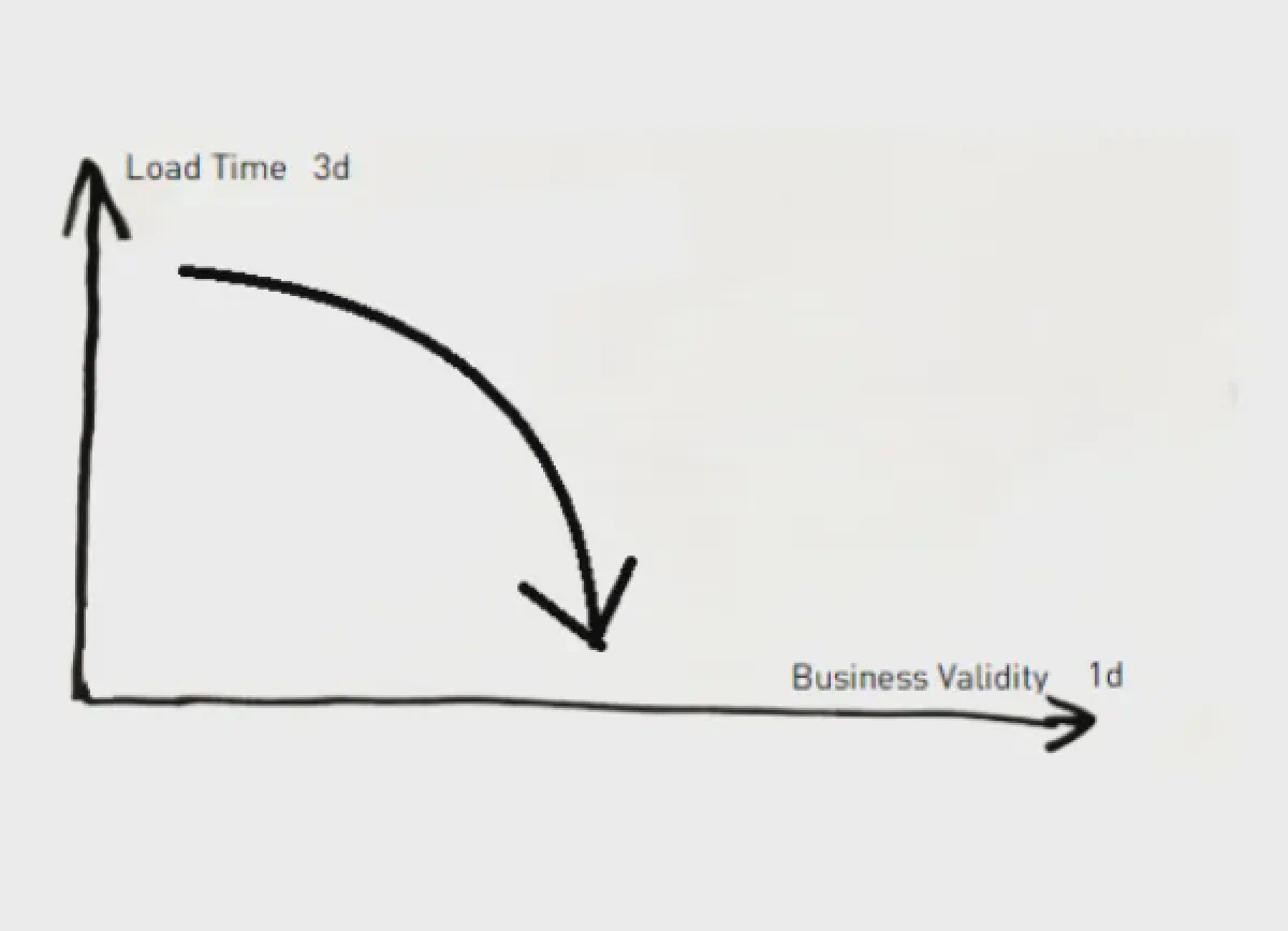 DWH Temporality Part 2: Reducing Complexity