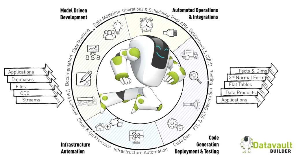 Datavault Builder platform overview: visual data modeling interface with automated ETL/ELT code generation