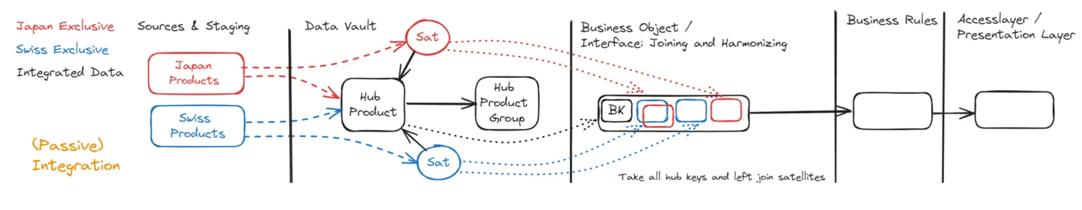 COR integration architecture: horizontal data flow from source systems into a unified Data Vault core