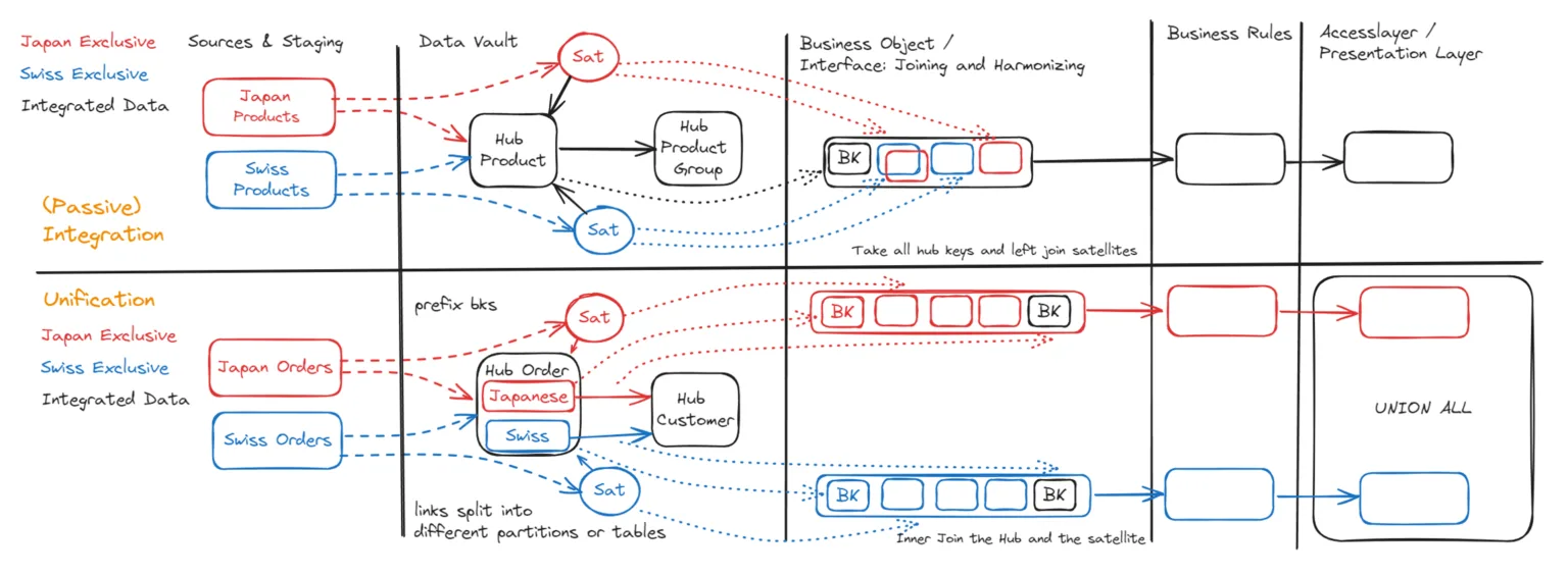 Complete COR integration and unification architecture: end-to-end flow from sources through Data Vault to the delivery layer