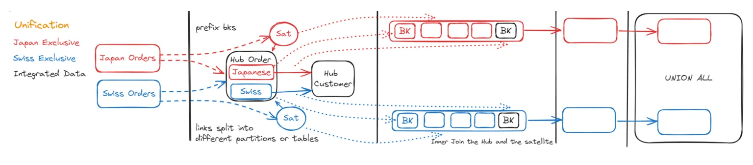 Data unification pattern: harmonising disparate source structures into a single Data Vault model