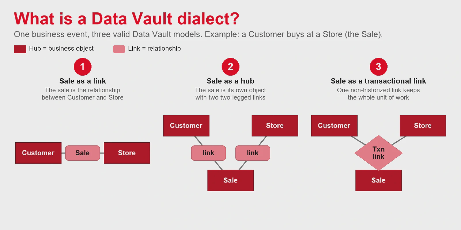 One business event modeled three ways in Data Vault: the sale as a link between Customer and Store, the sale as its own hub with two two-legged links, and the sale as a single transactional link
