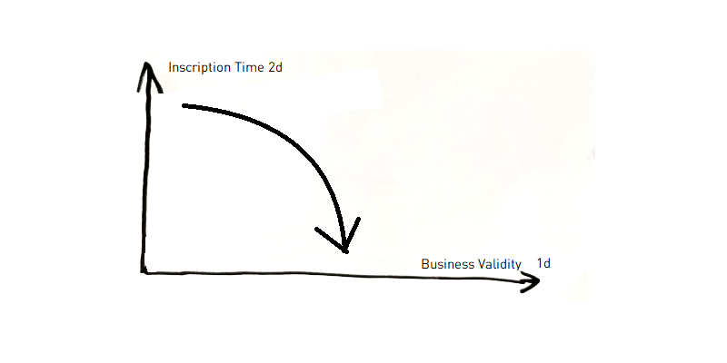 2D history as approximation for 1D: inscription time used as business validity when native 1D history is unavailable