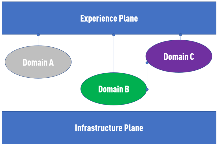 Data Mesh architecture: Data Products sit between the Infrastructure Plane and the Experience Plane
