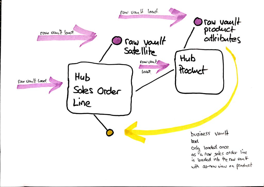 Whiteboard: instantiation pattern — copying a product attribute to transaction grain at load time to simplify reporting