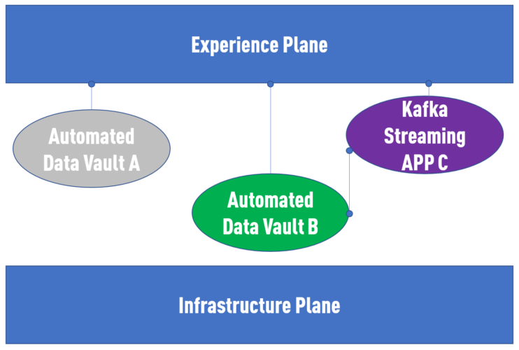 Automated Data Vault as a domain implementation pattern within Data Mesh — combining Data Mesh with Data Vault automation