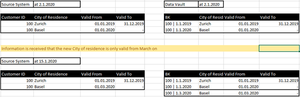 Handling shifted valid-from dates: tracking satellite marks deleted time slices when valid-from is part of the business key