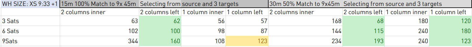 Performance comparison across 3 satellites: 1-column surrogate key outperforms 2-column join — S-size Snowflake warehouse