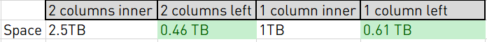 Disk space comparison: LEFT JOIN vs INNER JOIN table preparation with 1-column and 2-column surrogate key approaches