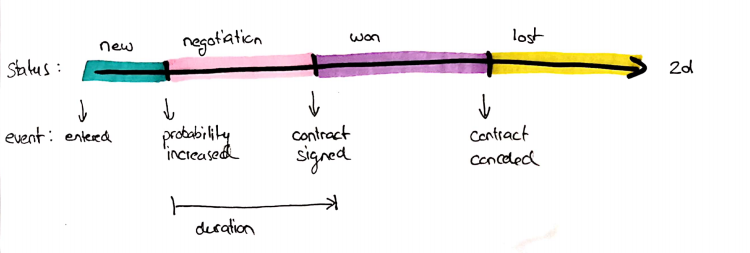Status-to-event: contract status changes on the 2D axis converted to commission-relevant closing and cancellation events