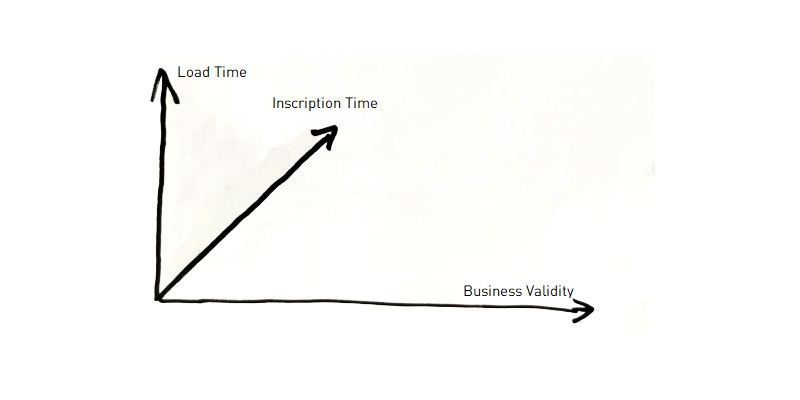 Three temporal dimensions: 1D Valid Time, 2D Inscription Time (source system), 3D Load Time (data warehouse)