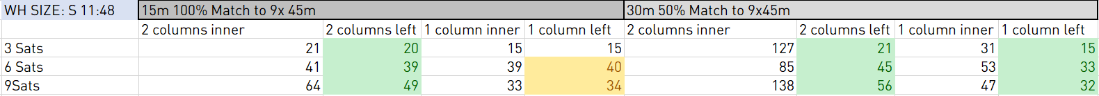 Benchmark run 1: cross-satellite join execution times comparing LEFT JOIN and INNER JOIN on Snowflake