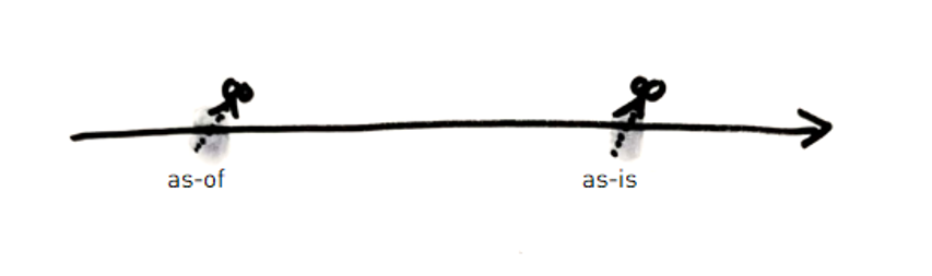 Timeline with as-now and as-then cuts: examples of point-in-time views for reporting