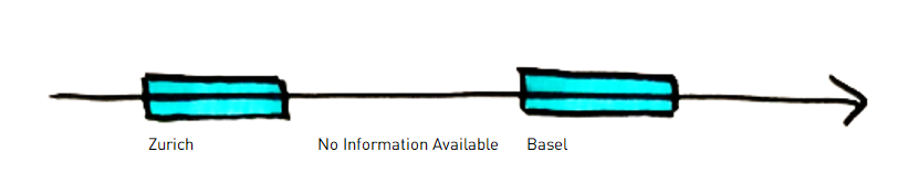 1D axis example: person with Zurich and Basel addresses — all entries valid, only one currently active